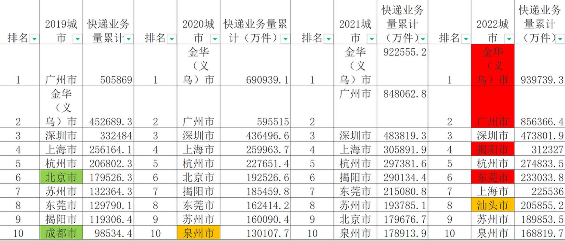 海南百世快递到广东要多久？-第3张图片-智迈物流科技网