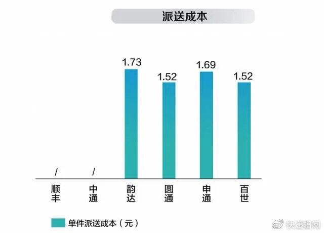 百世快递 收件利润多少-第3张图片-智迈物流科技网
